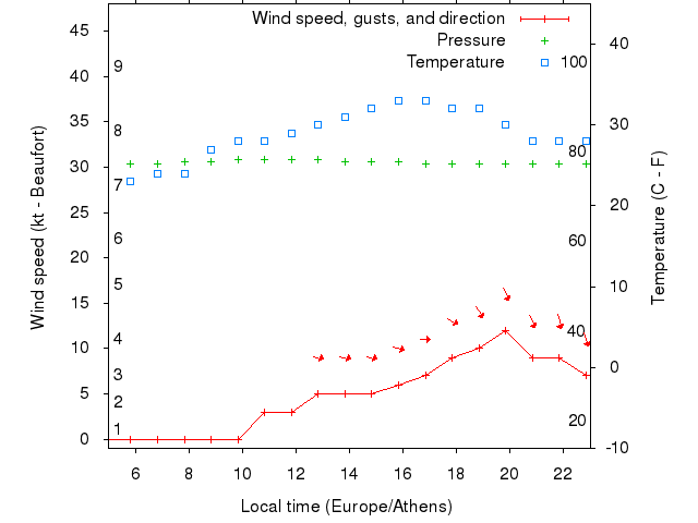 Weather graph