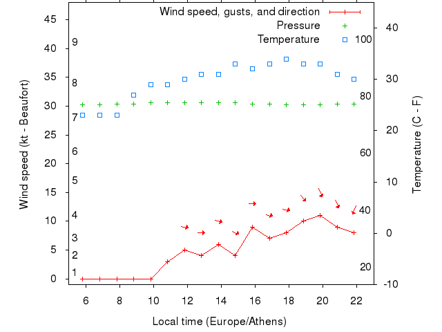 Weather graph