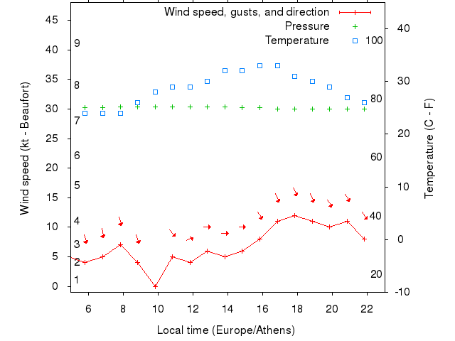 Weather graph