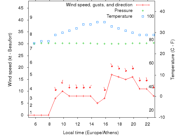 Weather graph
