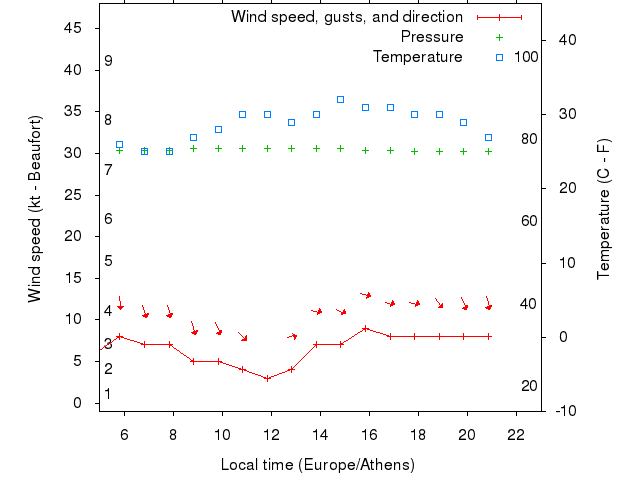 Weather graph