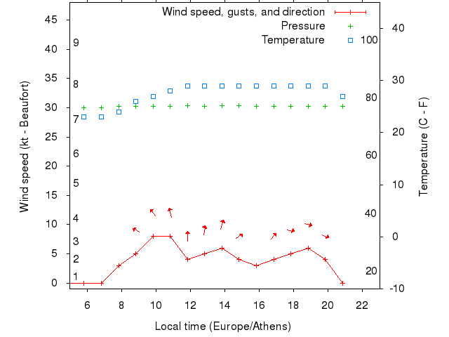 Weather graph