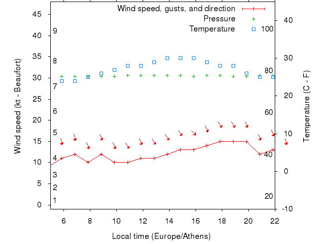 Weather graph