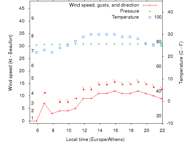 Weather graph