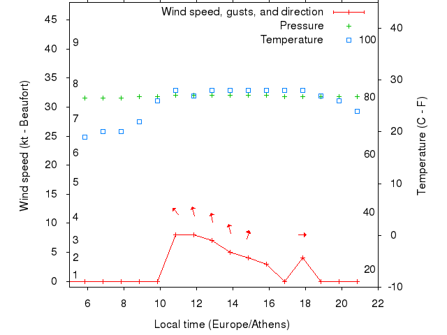 Weather graph