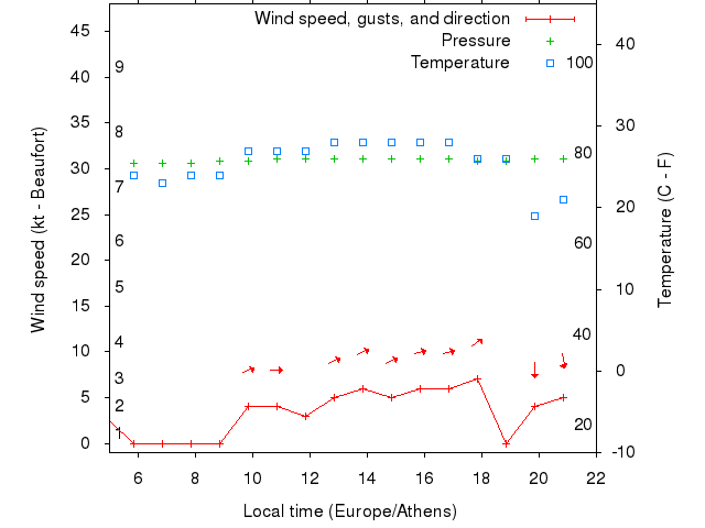 Weather graph