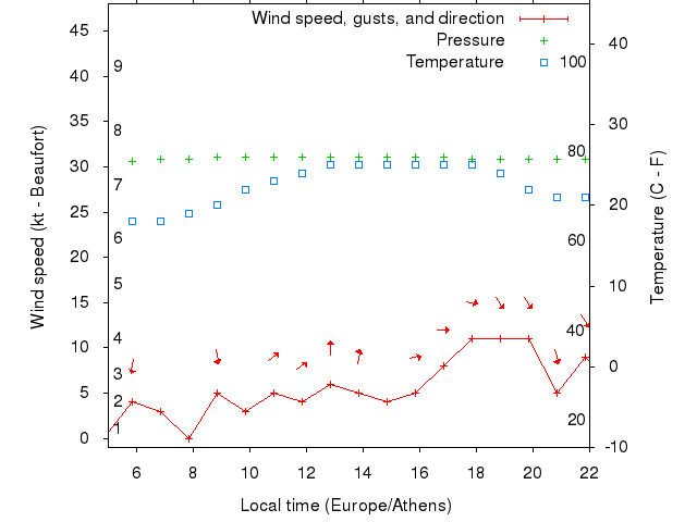 Weather graph