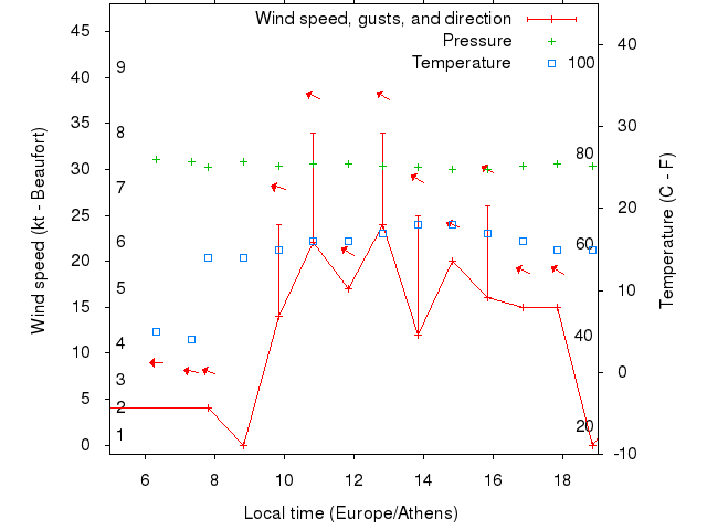 Weather graph