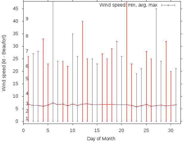 Monthly wind variation chart