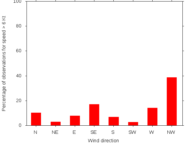 Monthly wind direction chart