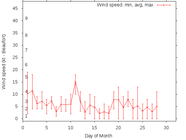 Monthly wind variation chart