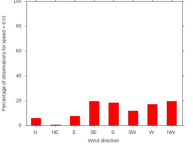 Monthly wind direction chart