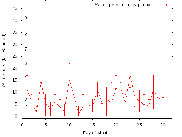 Monthly wind variation chart