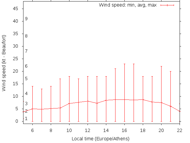 Daily wind variation chart
