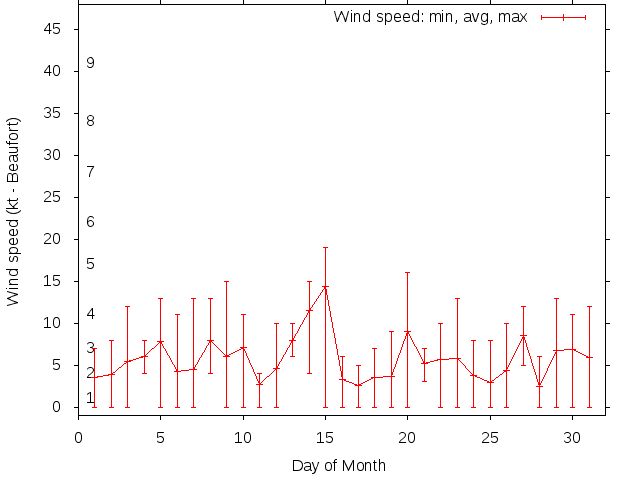 Monthly wind variation chart