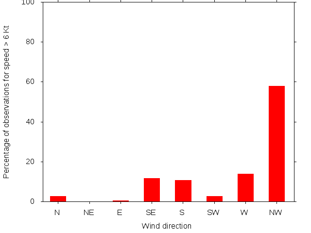 Monthly wind direction chart