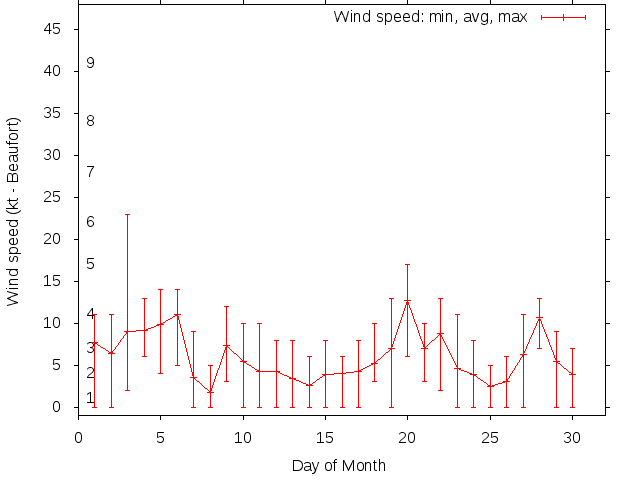 Monthly wind variation chart