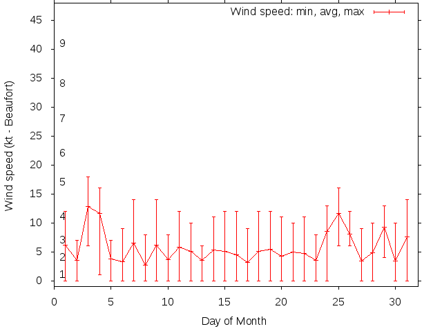 Monthly wind variation chart