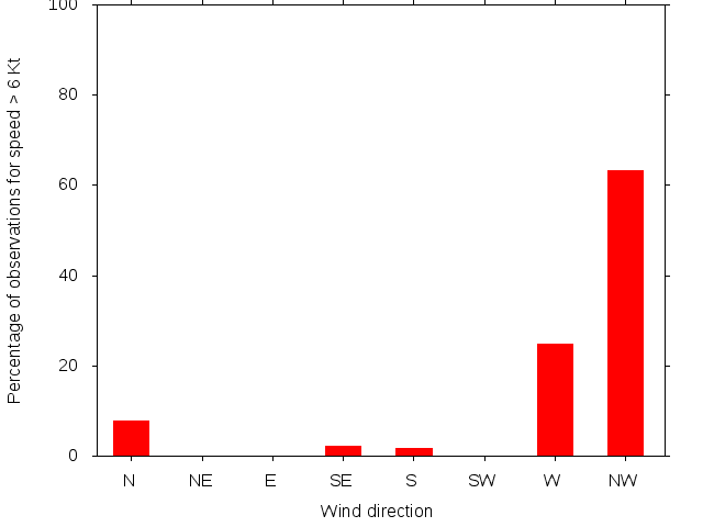 Monthly wind direction chart