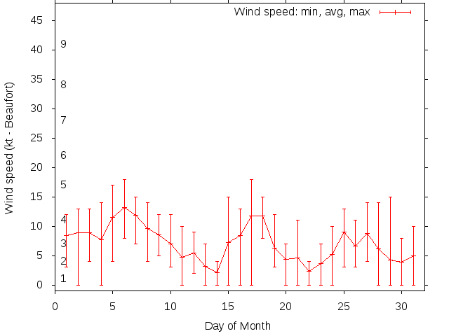Monthly wind variation chart