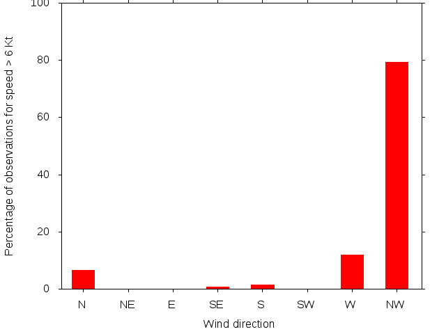 Monthly wind direction chart