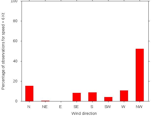 Monthly wind direction chart