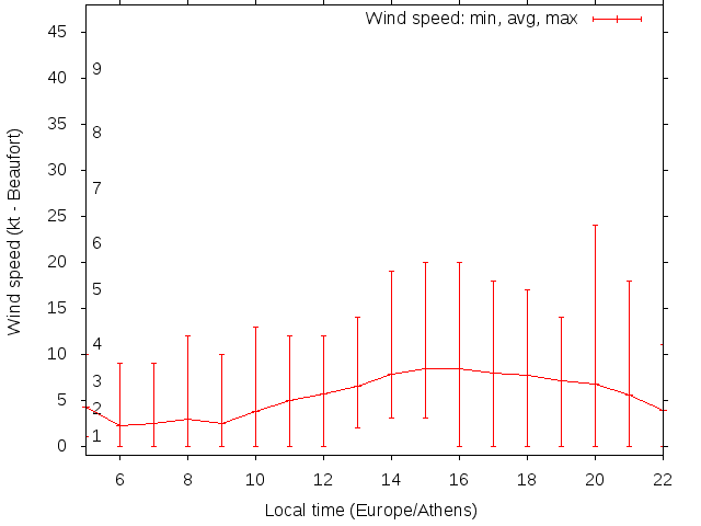 Daily wind variation chart