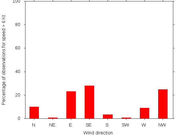 Monthly wind direction chart