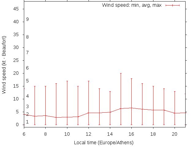 Daily wind variation chart