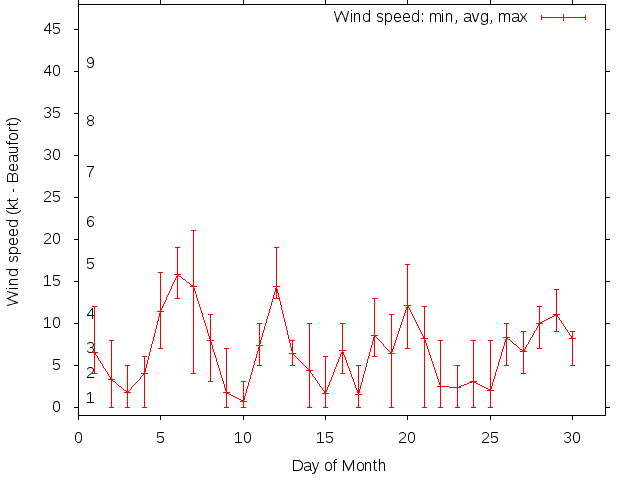 Monthly wind variation chart