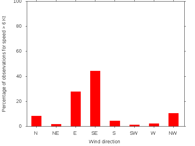 Monthly wind direction chart