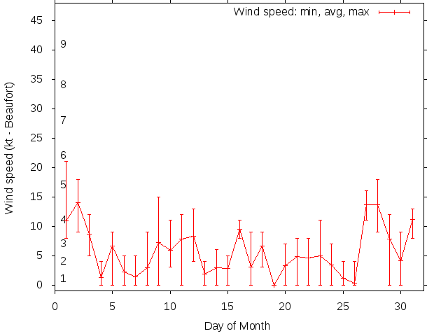 Monthly wind variation chart