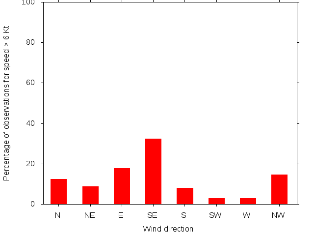Monthly wind direction chart
