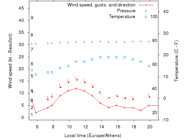 Weather graph
