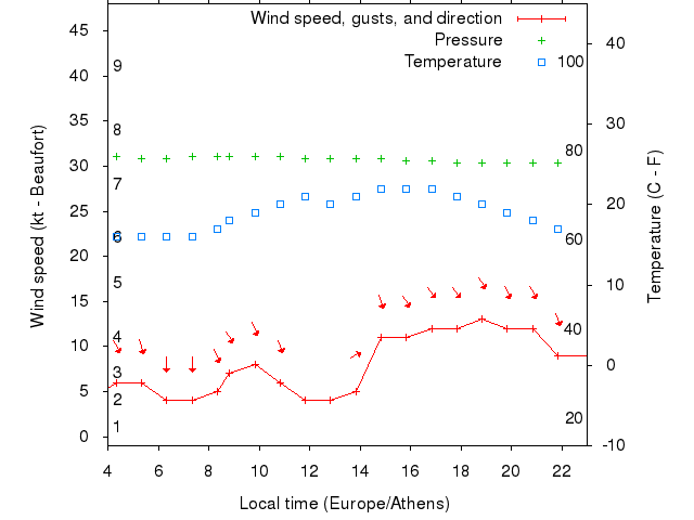 Weather graph