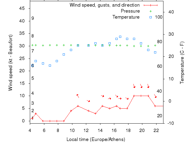 Weather graph