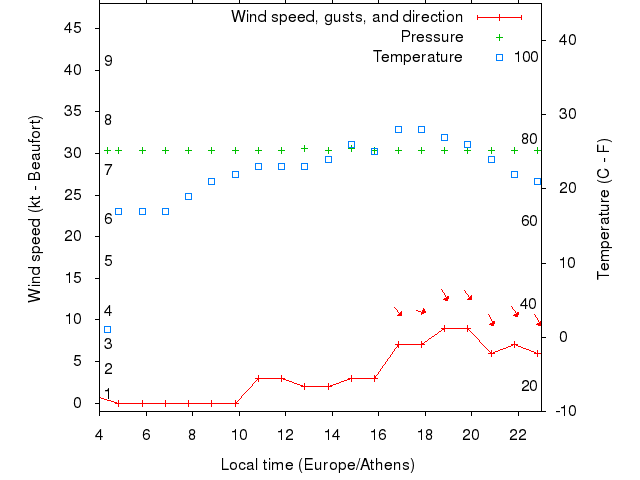 Weather graph