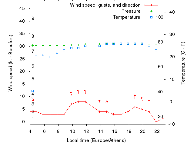 Weather graph