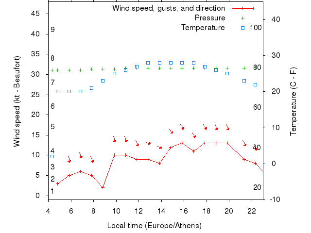 Weather graph