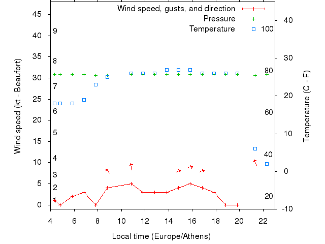 Weather graph