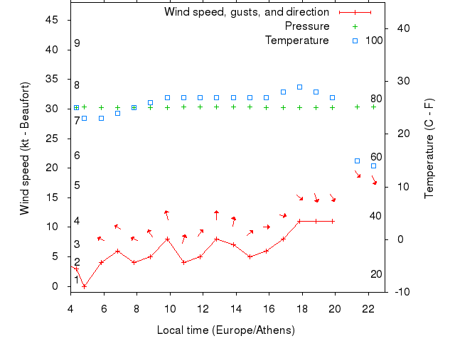 Weather graph