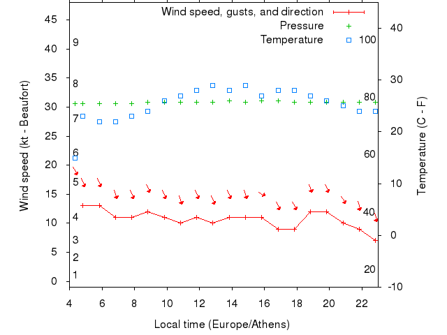 Weather graph
