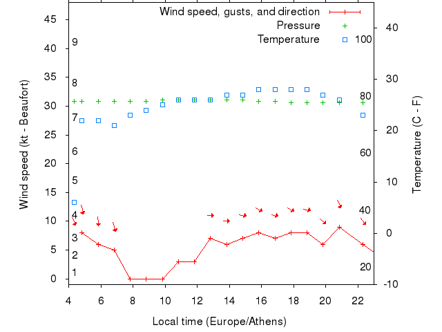 Weather graph
