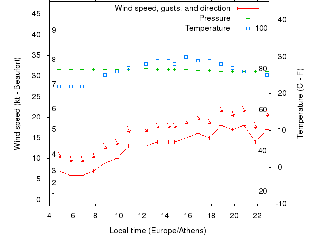 Weather graph