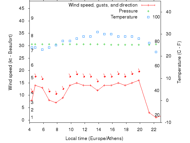 Weather graph