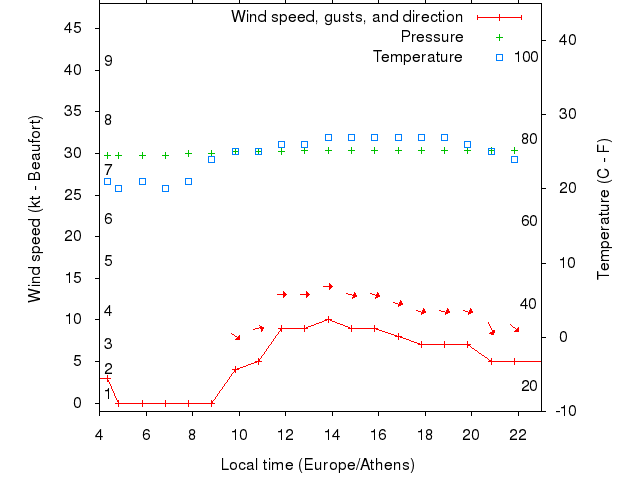 Weather graph