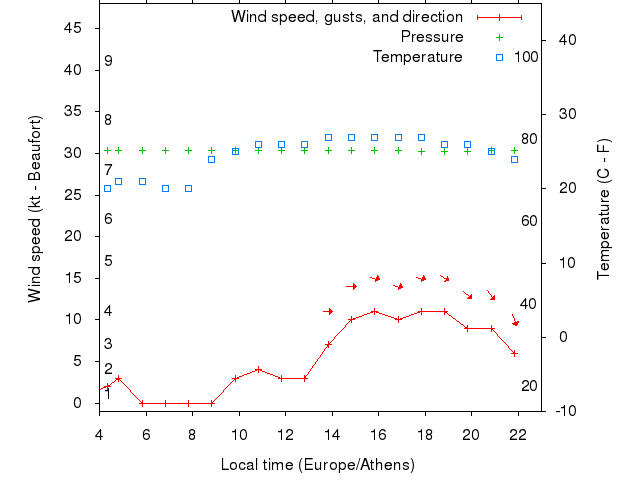 Weather graph