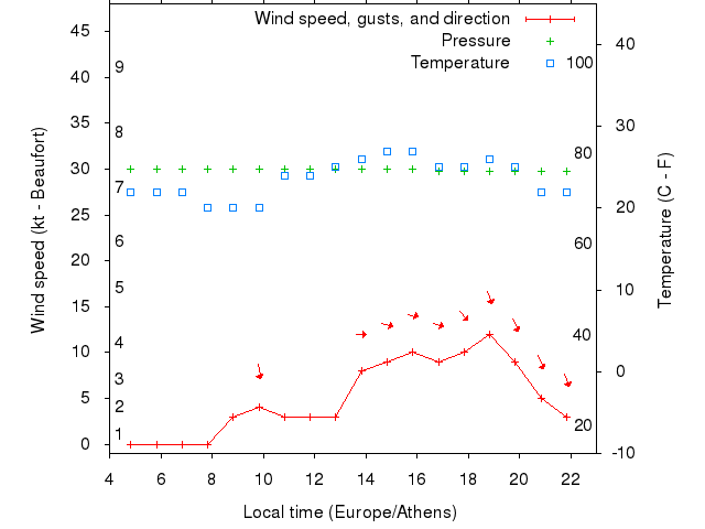 Weather graph