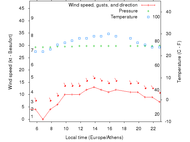 Weather graph