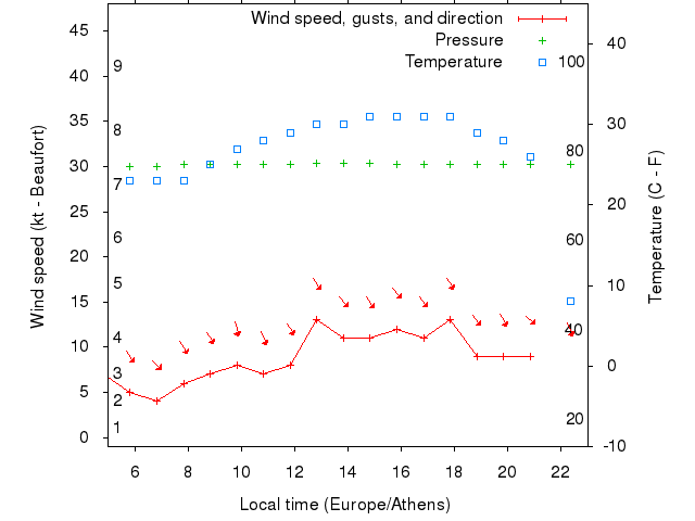 Weather graph